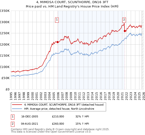 4, MIMOSA COURT, SCUNTHORPE, DN16 3FT: Price paid vs HM Land Registry's House Price Index