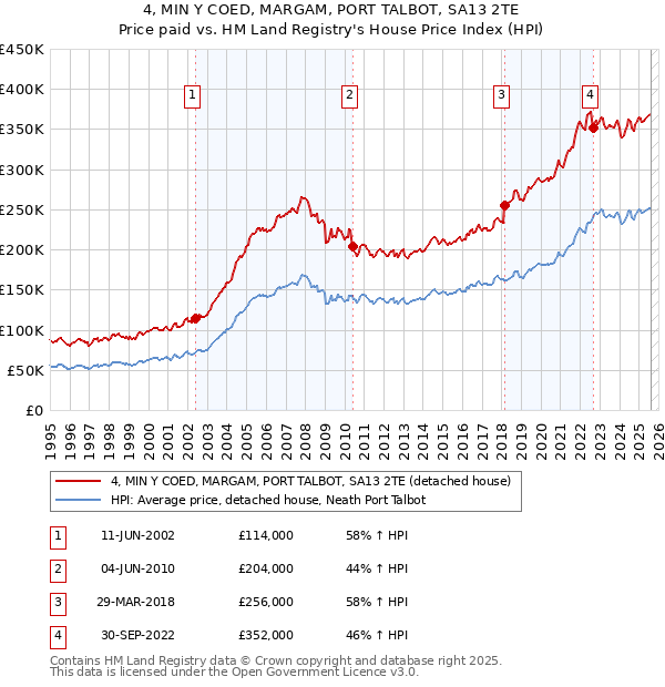 4, MIN Y COED, MARGAM, PORT TALBOT, SA13 2TE: Price paid vs HM Land Registry's House Price Index
