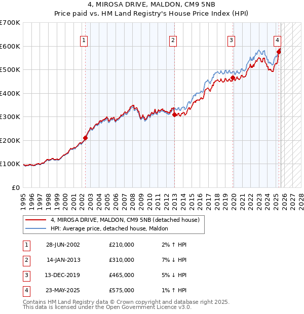 4, MIROSA DRIVE, MALDON, CM9 5NB: Price paid vs HM Land Registry's House Price Index