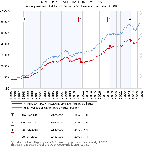 4, MIROSA REACH, MALDON, CM9 6XS: Price paid vs HM Land Registry's House Price Index