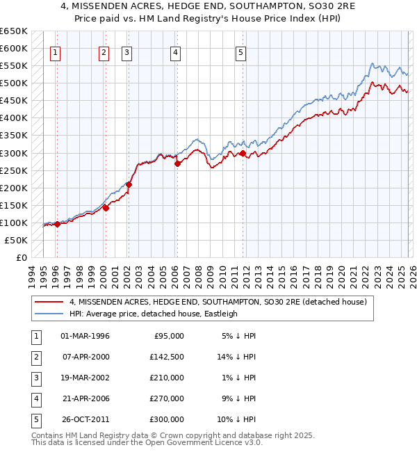 4, MISSENDEN ACRES, HEDGE END, SOUTHAMPTON, SO30 2RE: Price paid vs HM Land Registry's House Price Index