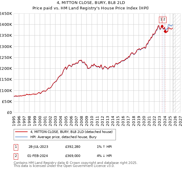 4, MITTON CLOSE, BURY, BL8 2LD: Price paid vs HM Land Registry's House Price Index