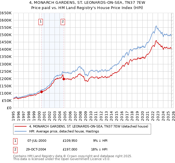 4, MONARCH GARDENS, ST. LEONARDS-ON-SEA, TN37 7EW: Price paid vs HM Land Registry's House Price Index
