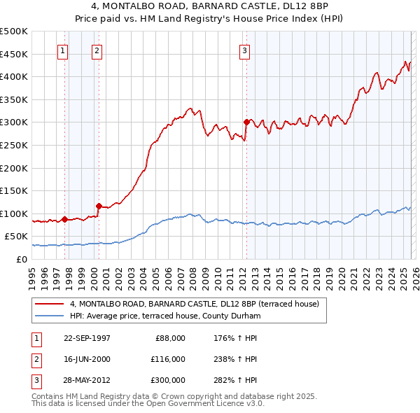 4, MONTALBO ROAD, BARNARD CASTLE, DL12 8BP: Price paid vs HM Land Registry's House Price Index