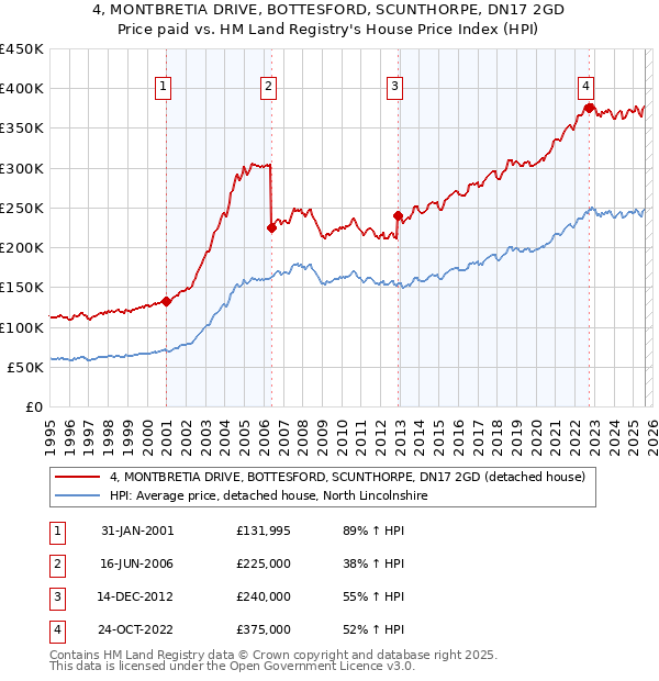 4, MONTBRETIA DRIVE, BOTTESFORD, SCUNTHORPE, DN17 2GD: Price paid vs HM Land Registry's House Price Index