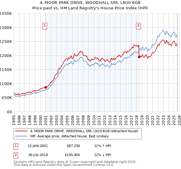 4, MOOR PARK DRIVE, WOODHALL SPA, LN10 6GB: Price paid vs HM Land Registry's House Price Index