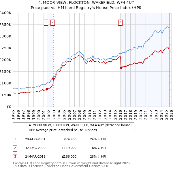 4, MOOR VIEW, FLOCKTON, WAKEFIELD, WF4 4UY: Price paid vs HM Land Registry's House Price Index