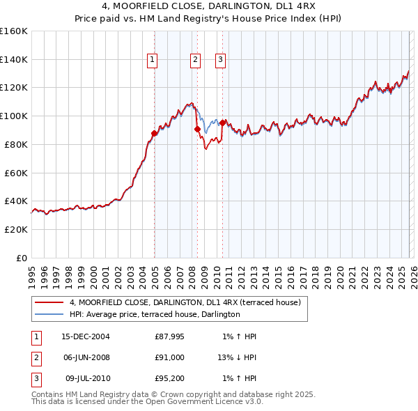 4, MOORFIELD CLOSE, DARLINGTON, DL1 4RX: Price paid vs HM Land Registry's House Price Index