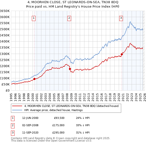 4, MOORHEN CLOSE, ST LEONARDS-ON-SEA, TN38 8DQ: Price paid vs HM Land Registry's House Price Index