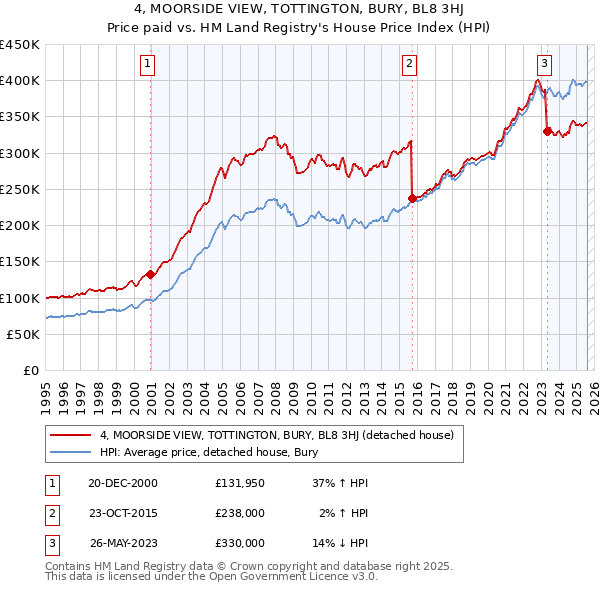4, MOORSIDE VIEW, TOTTINGTON, BURY, BL8 3HJ: Price paid vs HM Land Registry's House Price Index