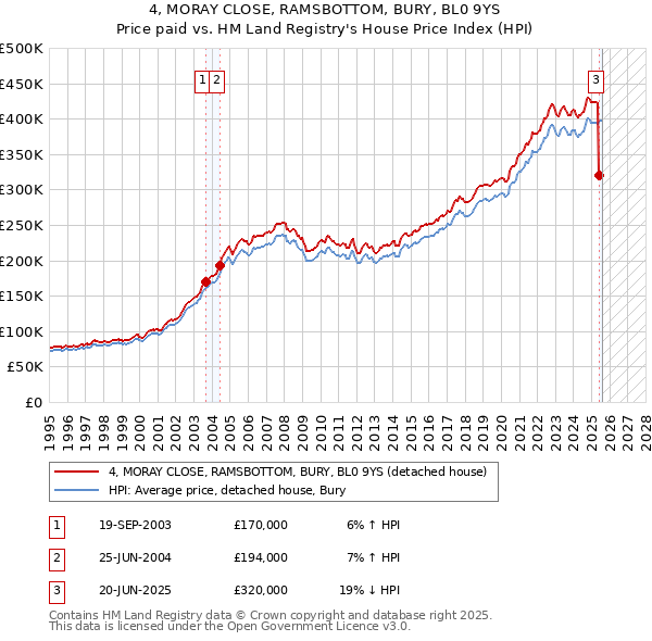 4, MORAY CLOSE, RAMSBOTTOM, BURY, BL0 9YS: Price paid vs HM Land Registry's House Price Index