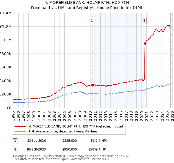 4, MOREFIELD BANK, HOLMFIRTH, HD9 7TH: Price paid vs HM Land Registry's House Price Index