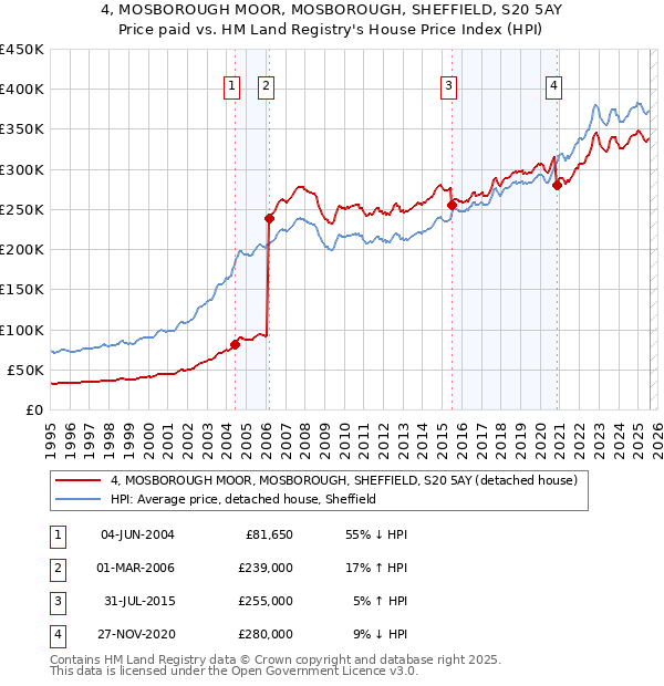 4, MOSBOROUGH MOOR, MOSBOROUGH, SHEFFIELD, S20 5AY: Price paid vs HM Land Registry's House Price Index