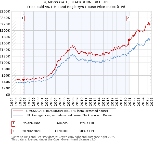 4, MOSS GATE, BLACKBURN, BB1 5HS: Price paid vs HM Land Registry's House Price Index