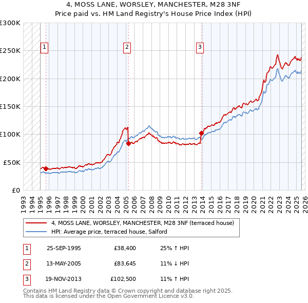 4, MOSS LANE, WORSLEY, MANCHESTER, M28 3NF: Price paid vs HM Land Registry's House Price Index