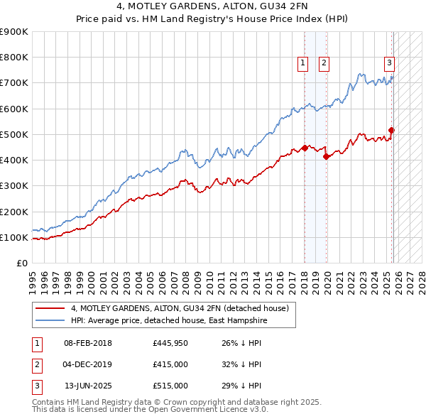 4, MOTLEY GARDENS, ALTON, GU34 2FN: Price paid vs HM Land Registry's House Price Index