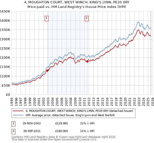 4, MOUGHTON COURT, WEST WINCH, KING'S LYNN, PE33 0RY: Price paid vs HM Land Registry's House Price Index
