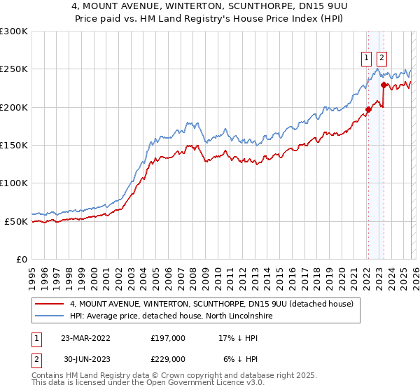 4, MOUNT AVENUE, WINTERTON, SCUNTHORPE, DN15 9UU: Price paid vs HM Land Registry's House Price Index