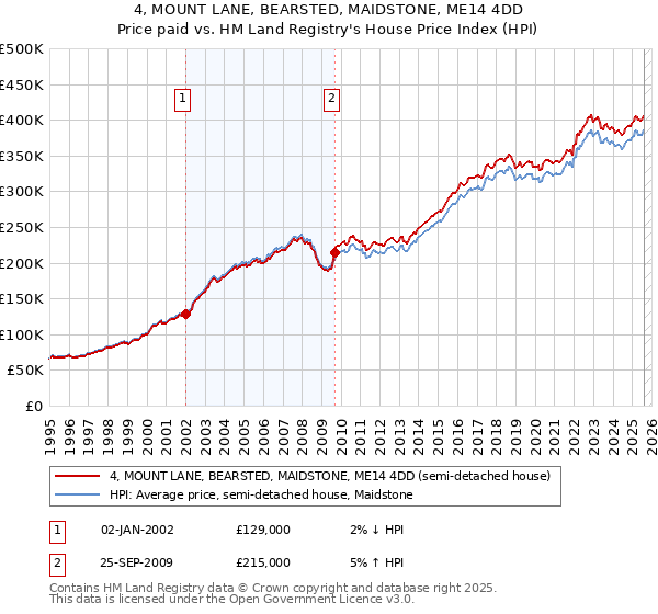 4, MOUNT LANE, BEARSTED, MAIDSTONE, ME14 4DD: Price paid vs HM Land Registry's House Price Index