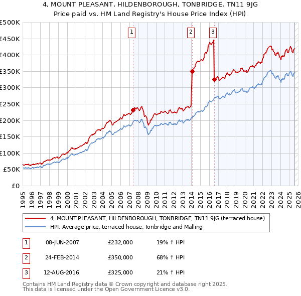 4, MOUNT PLEASANT, HILDENBOROUGH, TONBRIDGE, TN11 9JG: Price paid vs HM Land Registry's House Price Index