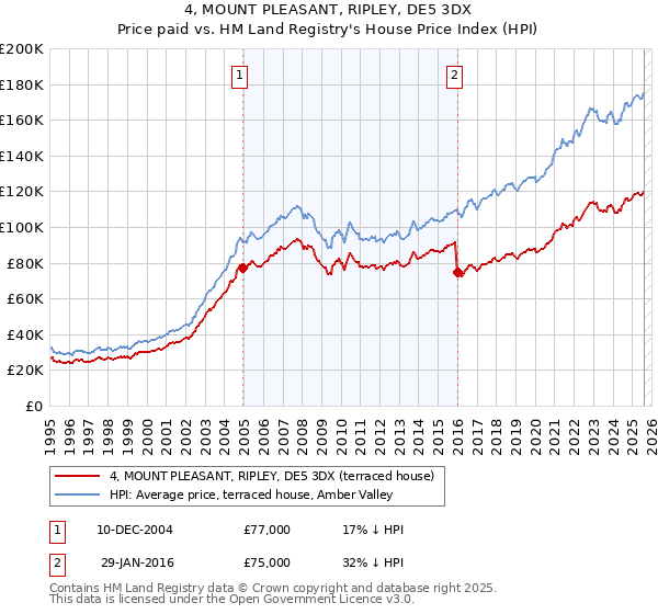4, MOUNT PLEASANT, RIPLEY, DE5 3DX: Price paid vs HM Land Registry's House Price Index