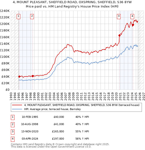 4, MOUNT PLEASANT, SHEFFIELD ROAD, OXSPRING, SHEFFIELD, S36 8YW: Price paid vs HM Land Registry's House Price Index