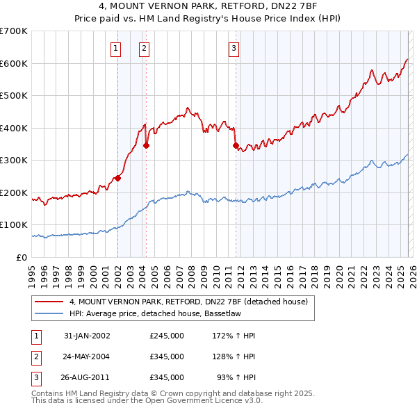 4, MOUNT VERNON PARK, RETFORD, DN22 7BF: Price paid vs HM Land Registry's House Price Index