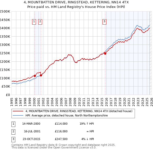 4, MOUNTBATTEN DRIVE, RINGSTEAD, KETTERING, NN14 4TX: Price paid vs HM Land Registry's House Price Index