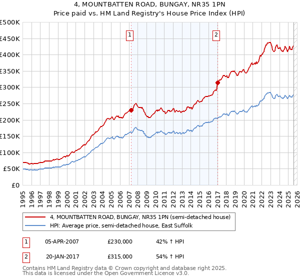 4, MOUNTBATTEN ROAD, BUNGAY, NR35 1PN: Price paid vs HM Land Registry's House Price Index
