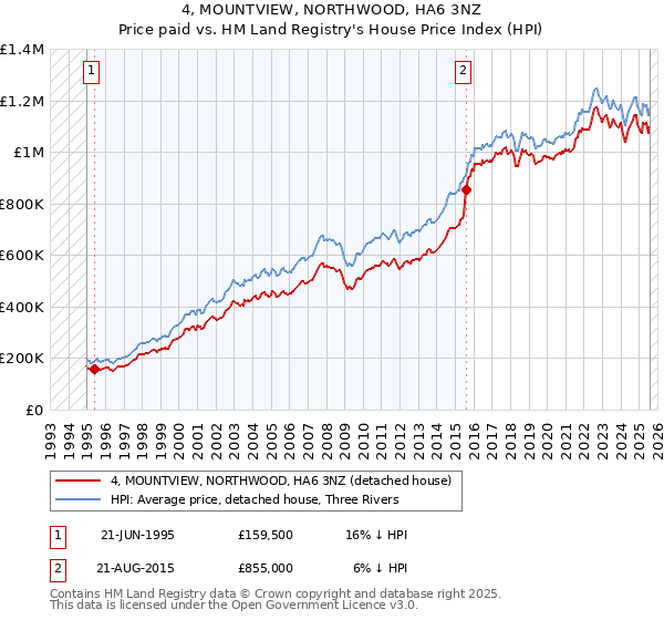 4, MOUNTVIEW, NORTHWOOD, HA6 3NZ: Price paid vs HM Land Registry's House Price Index