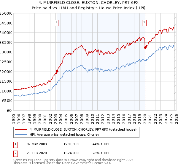 4, MUIRFIELD CLOSE, EUXTON, CHORLEY, PR7 6FX: Price paid vs HM Land Registry's House Price Index