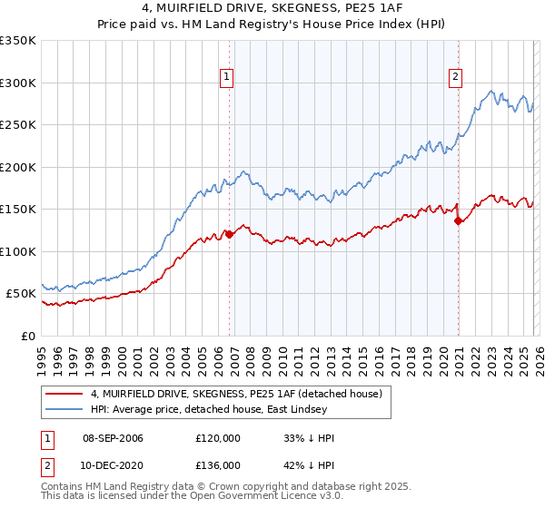 4, MUIRFIELD DRIVE, SKEGNESS, PE25 1AF: Price paid vs HM Land Registry's House Price Index