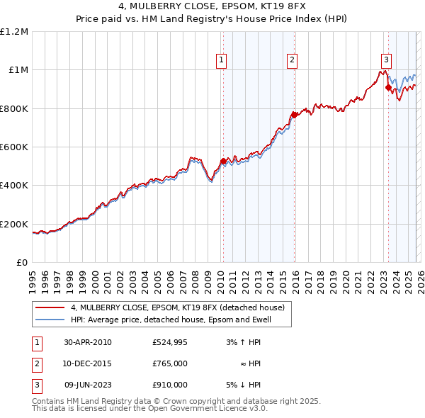 4, MULBERRY CLOSE, EPSOM, KT19 8FX: Price paid vs HM Land Registry's House Price Index