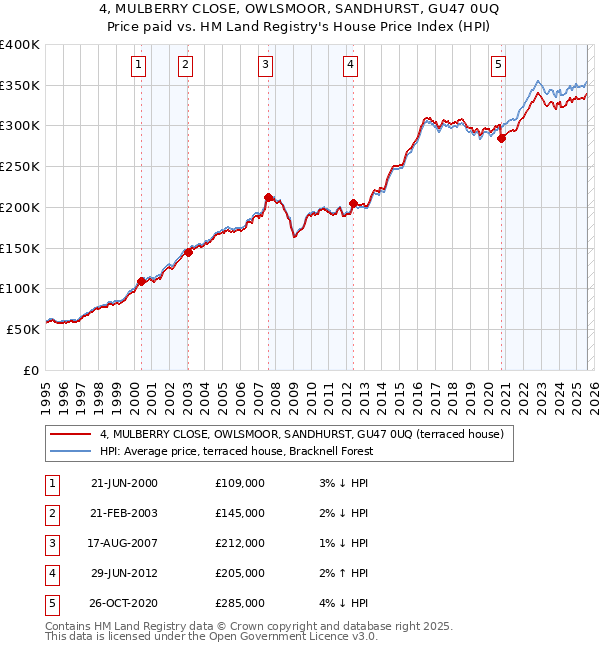 4, MULBERRY CLOSE, OWLSMOOR, SANDHURST, GU47 0UQ: Price paid vs HM Land Registry's House Price Index