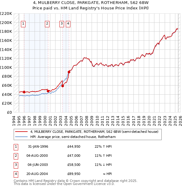 4, MULBERRY CLOSE, PARKGATE, ROTHERHAM, S62 6BW: Price paid vs HM Land Registry's House Price Index