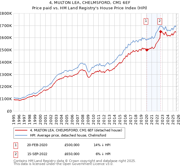 4, MULTON LEA, CHELMSFORD, CM1 6EF: Price paid vs HM Land Registry's House Price Index