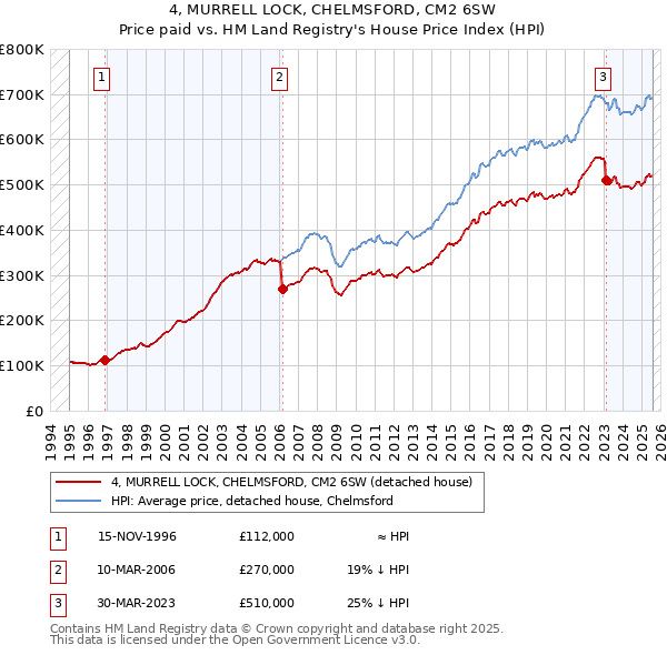 4, MURRELL LOCK, CHELMSFORD, CM2 6SW: Price paid vs HM Land Registry's House Price Index