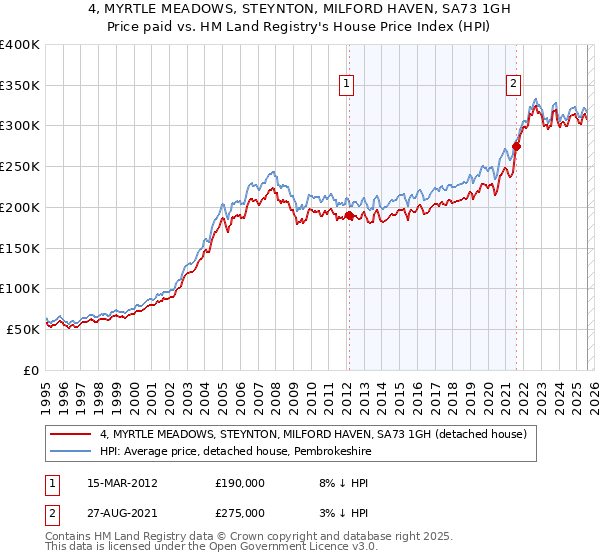 4, MYRTLE MEADOWS, STEYNTON, MILFORD HAVEN, SA73 1GH: Price paid vs HM Land Registry's House Price Index