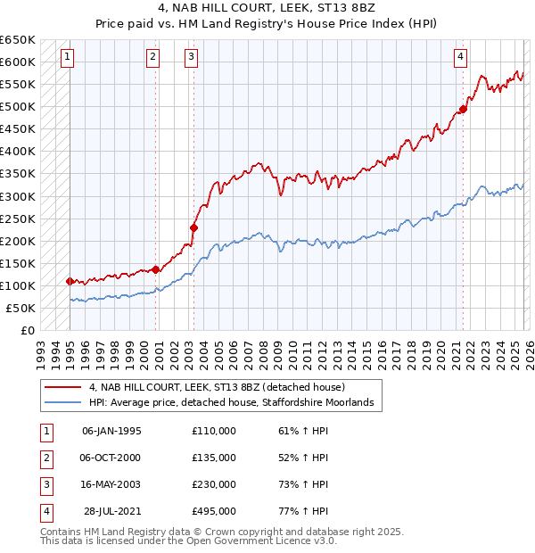 4, NAB HILL COURT, LEEK, ST13 8BZ: Price paid vs HM Land Registry's House Price Index