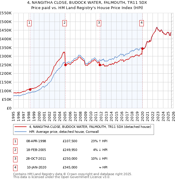 4, NANGITHA CLOSE, BUDOCK WATER, FALMOUTH, TR11 5DX: Price paid vs HM Land Registry's House Price Index