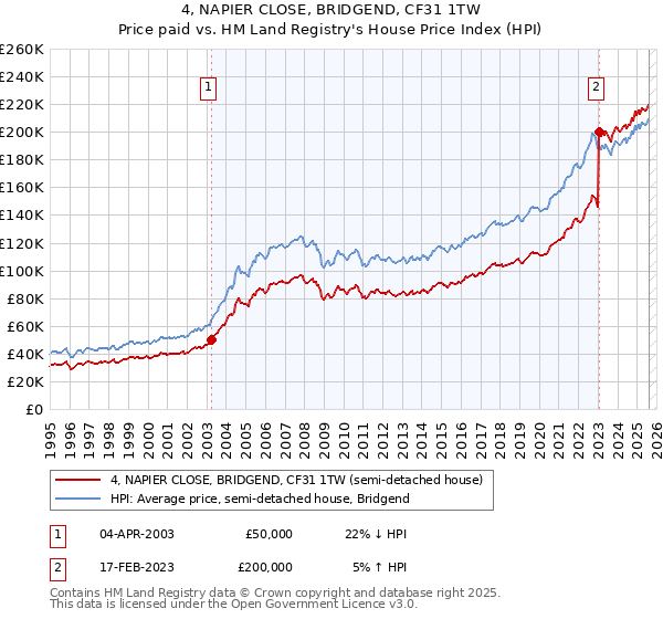 4, NAPIER CLOSE, BRIDGEND, CF31 1TW: Price paid vs HM Land Registry's House Price Index
