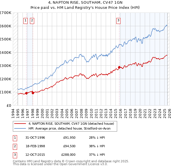 4, NAPTON RISE, SOUTHAM, CV47 1GN: Price paid vs HM Land Registry's House Price Index
