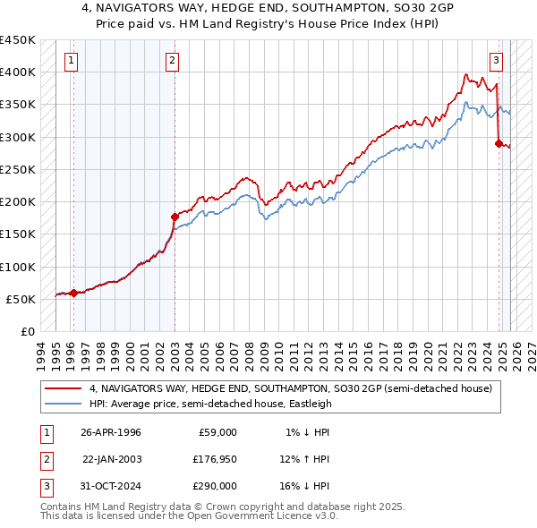 4, NAVIGATORS WAY, HEDGE END, SOUTHAMPTON, SO30 2GP: Price paid vs HM Land Registry's House Price Index