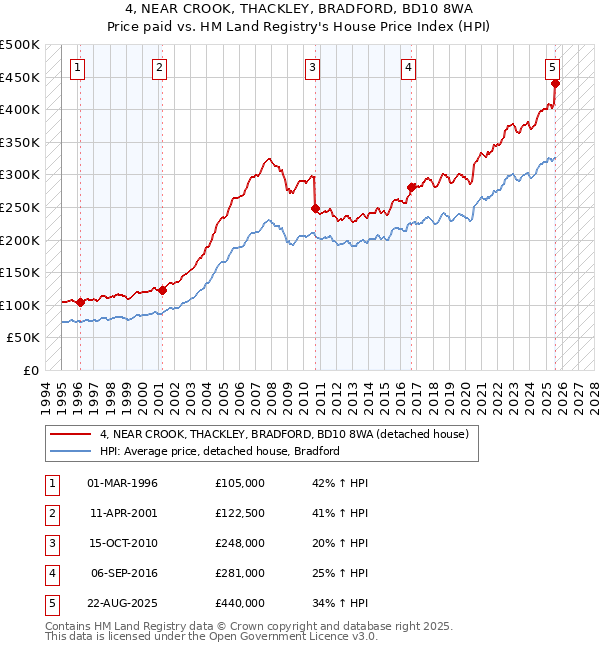 4, NEAR CROOK, THACKLEY, BRADFORD, BD10 8WA: Price paid vs HM Land Registry's House Price Index