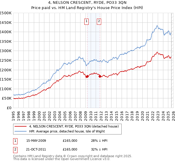 4, NELSON CRESCENT, RYDE, PO33 3QN: Price paid vs HM Land Registry's House Price Index