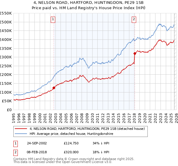 4, NELSON ROAD, HARTFORD, HUNTINGDON, PE29 1SB: Price paid vs HM Land Registry's House Price Index