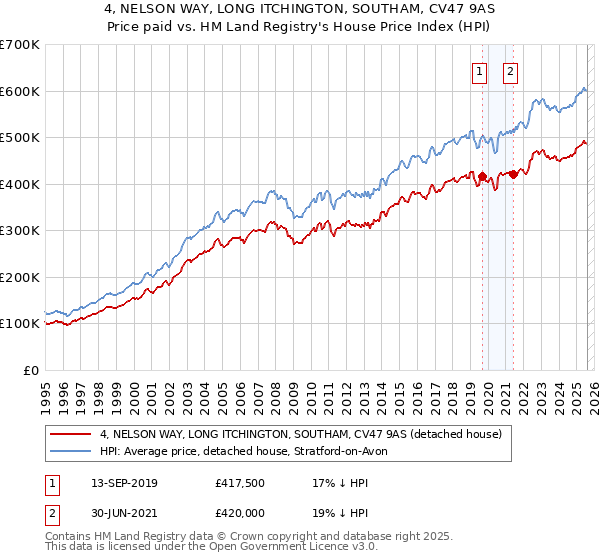 4, NELSON WAY, LONG ITCHINGTON, SOUTHAM, CV47 9AS: Price paid vs HM Land Registry's House Price Index