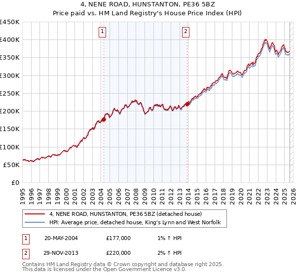 4, NENE ROAD, HUNSTANTON, PE36 5BZ: Price paid vs HM Land Registry's House Price Index