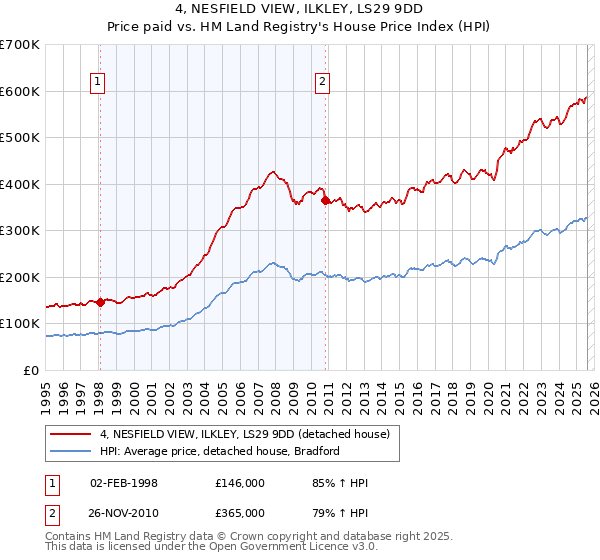 4, NESFIELD VIEW, ILKLEY, LS29 9DD: Price paid vs HM Land Registry's House Price Index