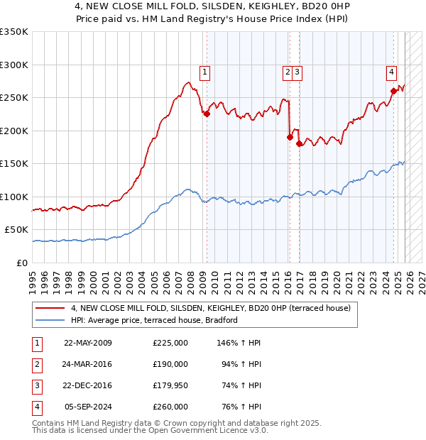 4, NEW CLOSE MILL FOLD, SILSDEN, KEIGHLEY, BD20 0HP: Price paid vs HM Land Registry's House Price Index